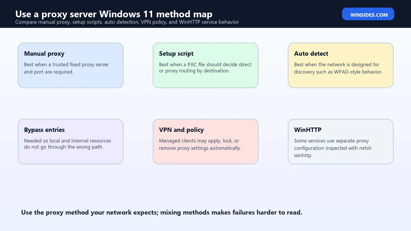 Use a proxy server Windows 11 method map