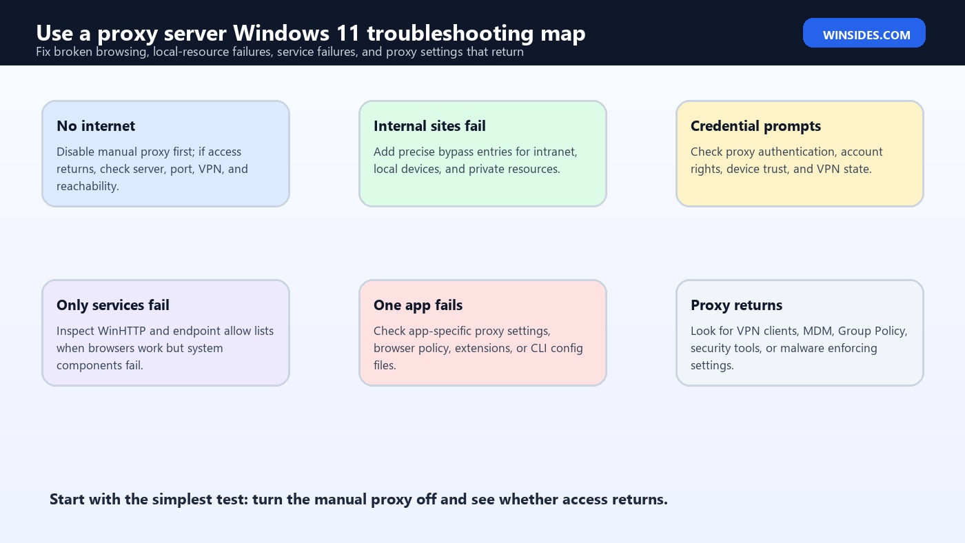 Use a proxy server Windows 11 troubleshooting map