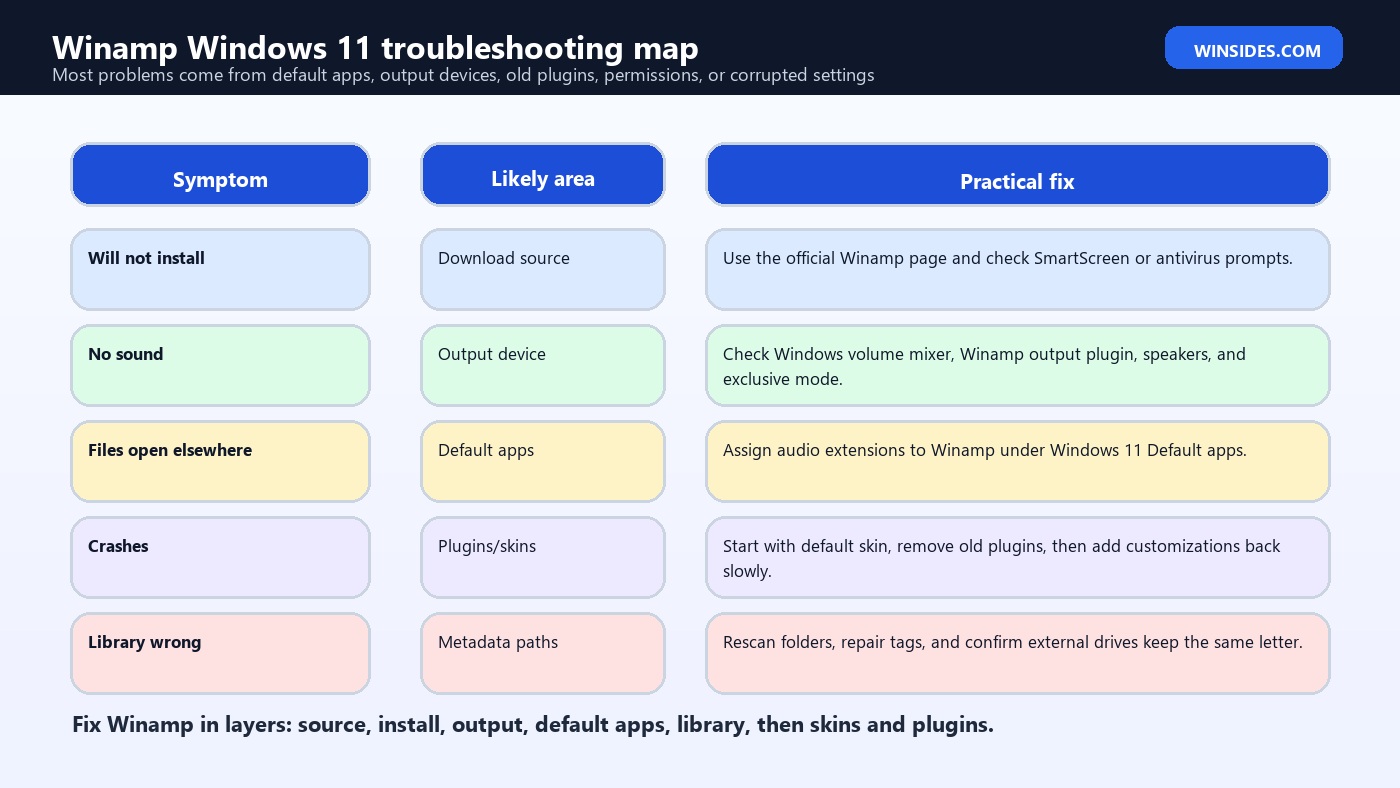 Winamp Windows 11 troubleshooting map