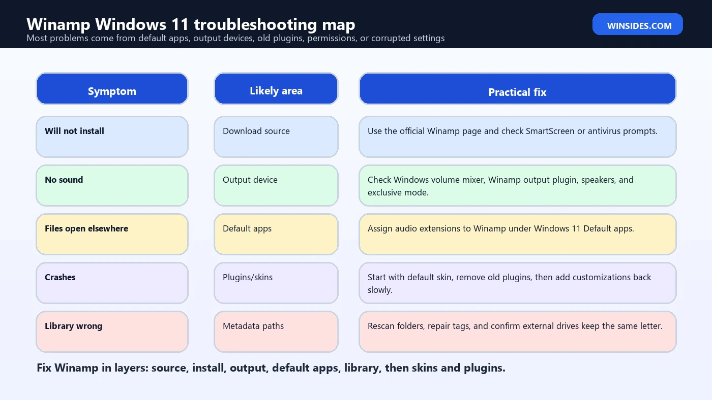 Winamp Windows 11 troubleshooting map