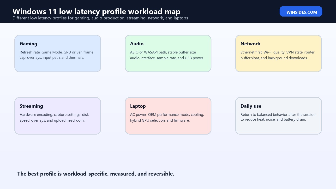 Windows 11 low latency profile workload map
