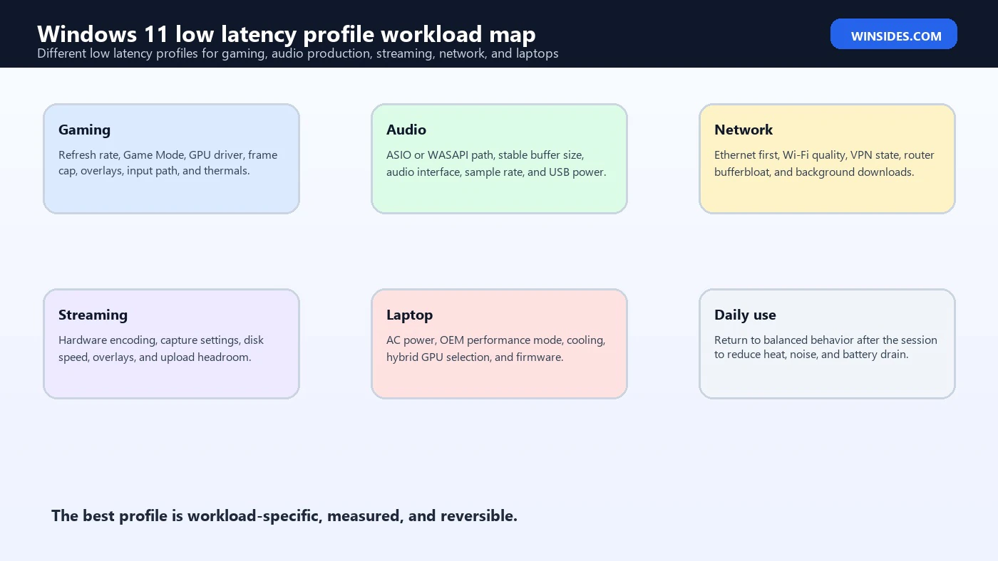 Windows 11 low latency profile workload map