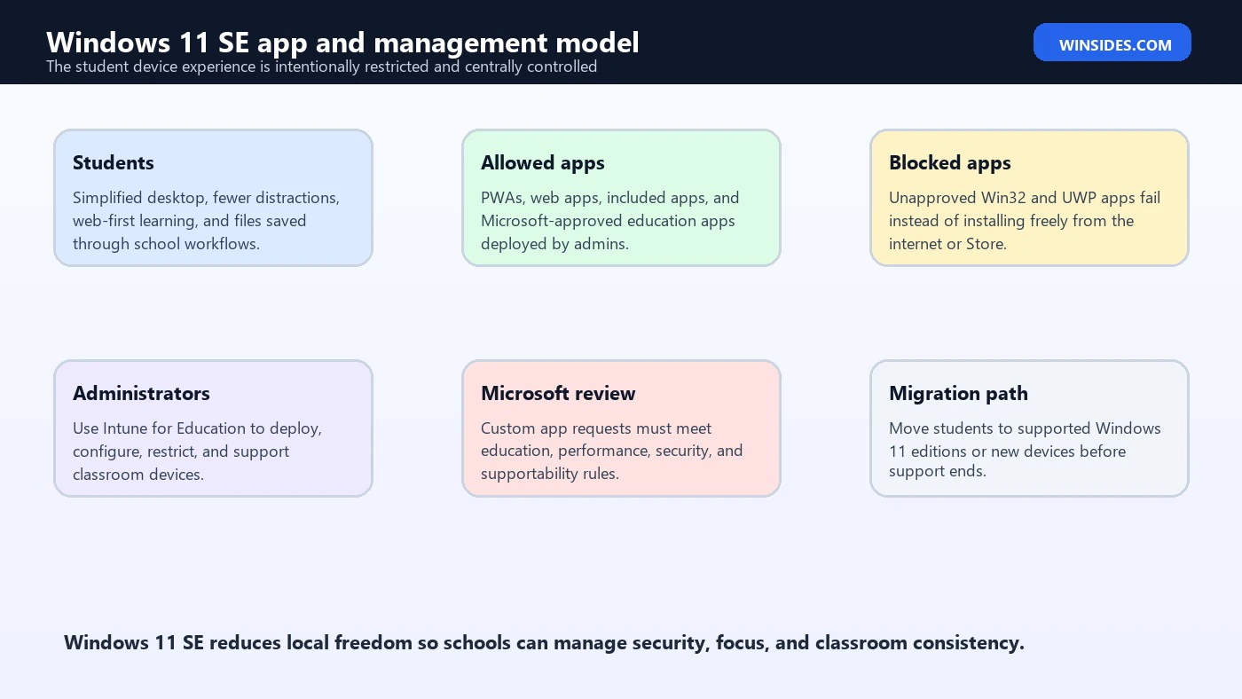Windows 11 SE app and management model