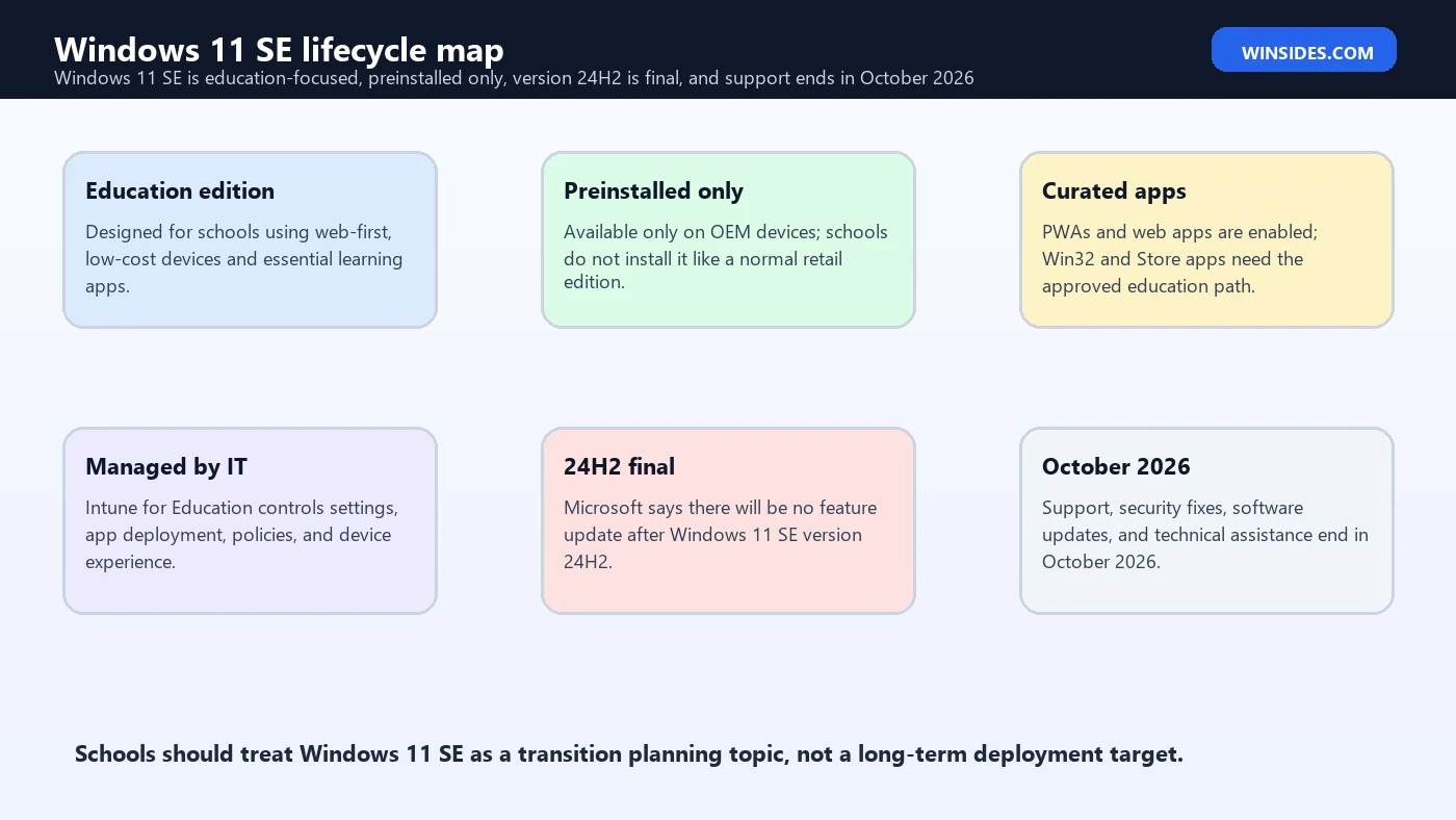 Windows 11 SE lifecycle map
