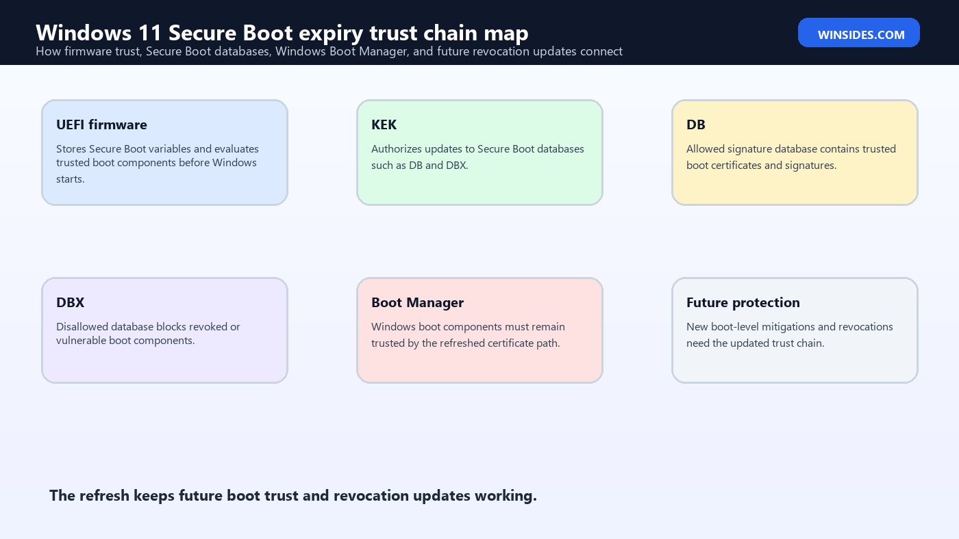 Windows 11 Secure Boot expiry trust chain map