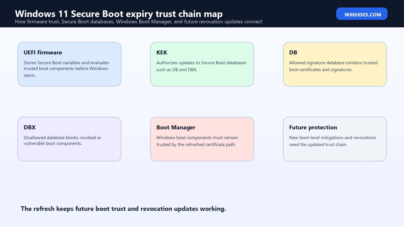 Windows 11 Secure Boot expiry trust chain map