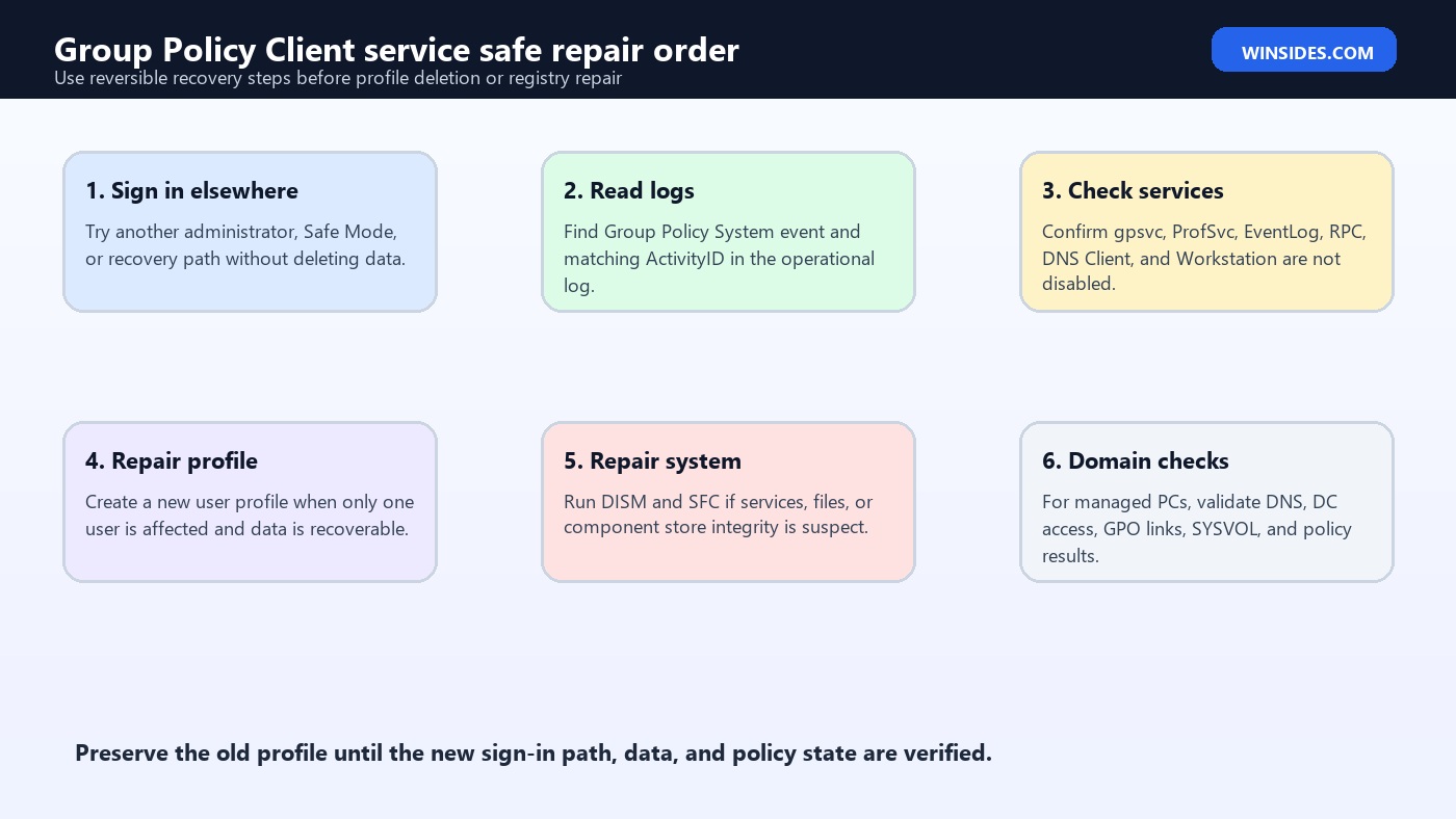Windows couldn't connect to the Group Policy Client service safe repair order