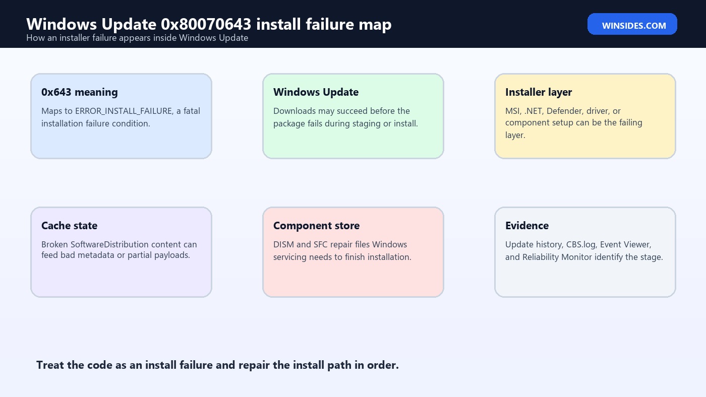 Windows Update 0x80070643 install failure map
