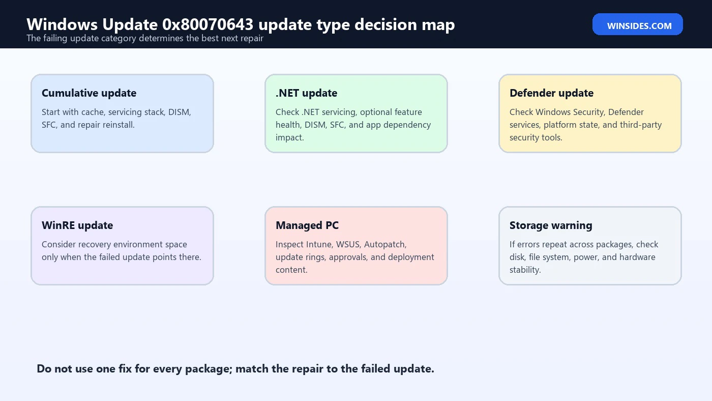 Windows Update 0x80070643 update type decision map