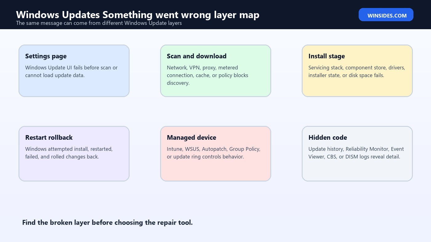 Windows Updates Something went wrong layer map