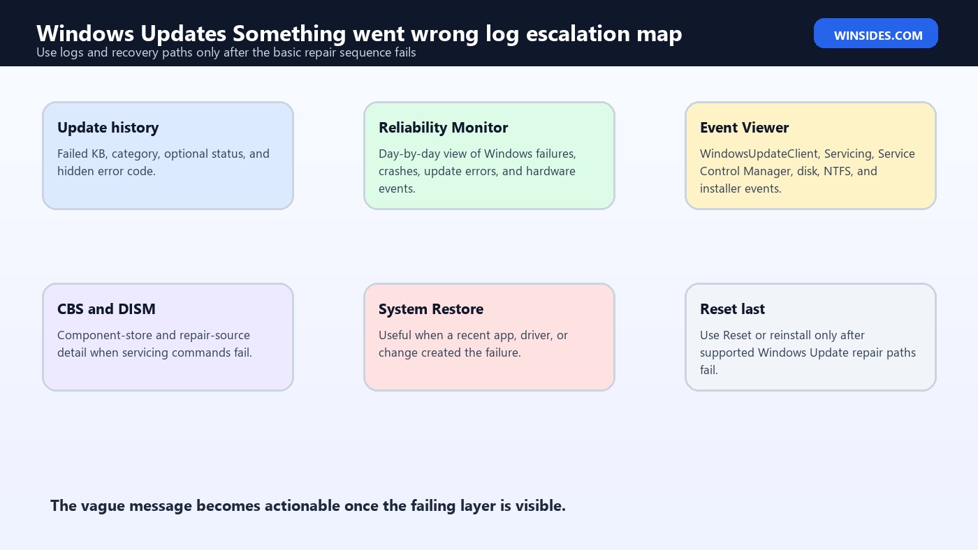 Windows Updates Something went wrong log escalation map