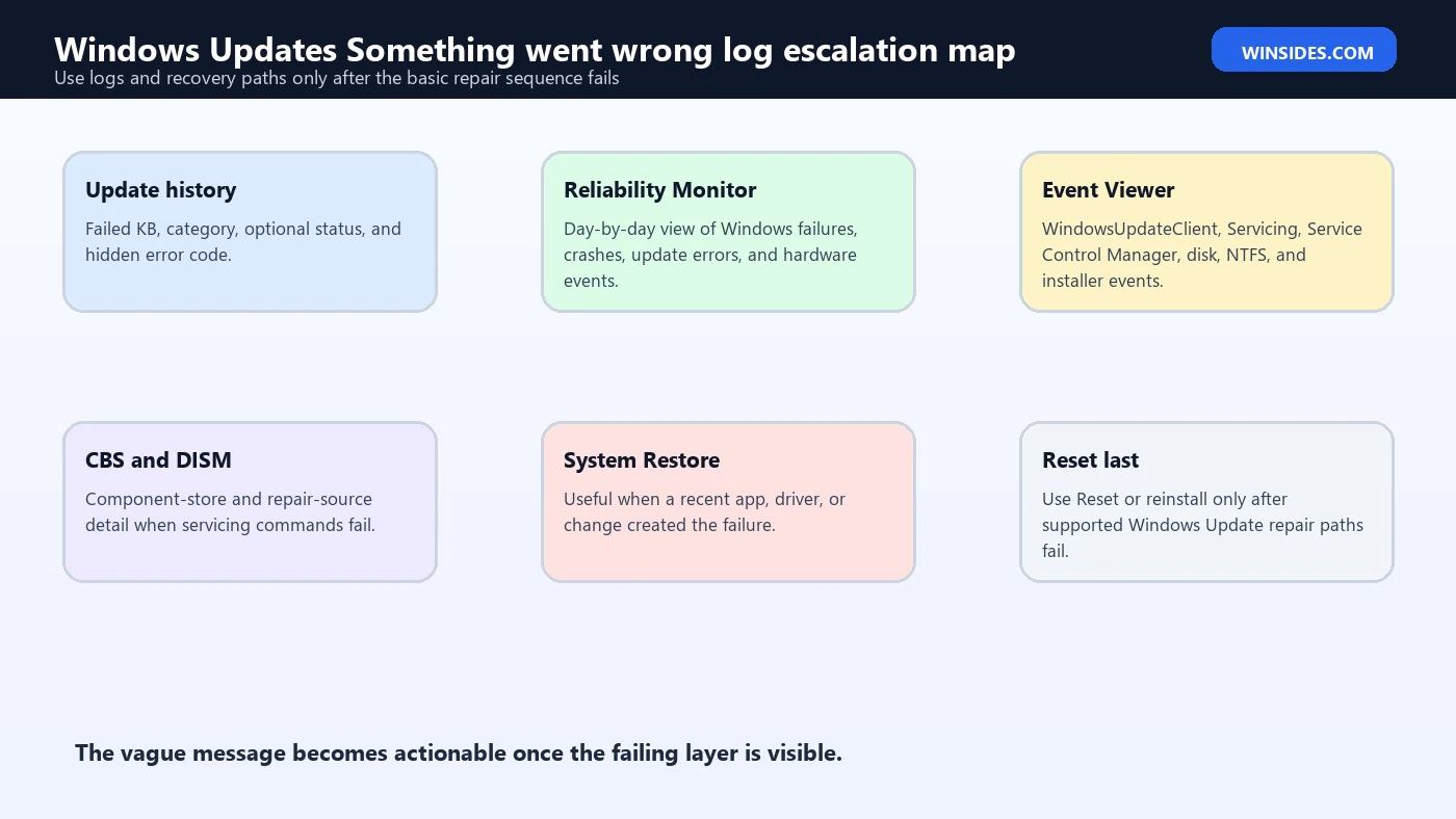 Windows Updates Something went wrong log escalation map