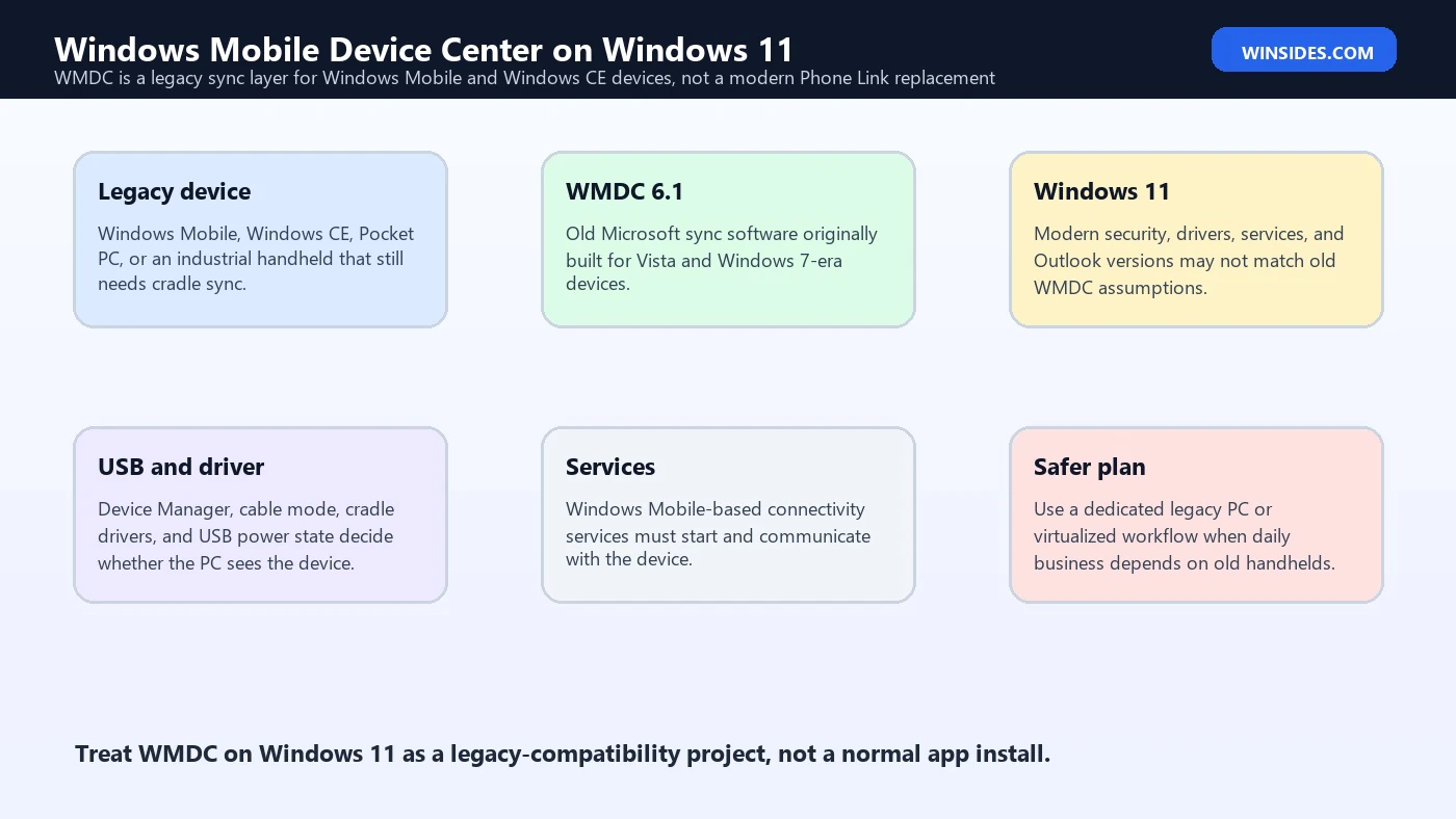 Windows Mobile Device Center Windows 11 compatibility map