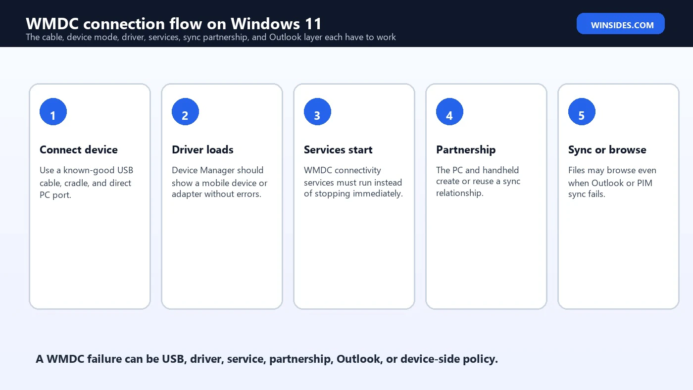 Windows Mobile Device Center connection flow on Windows 11