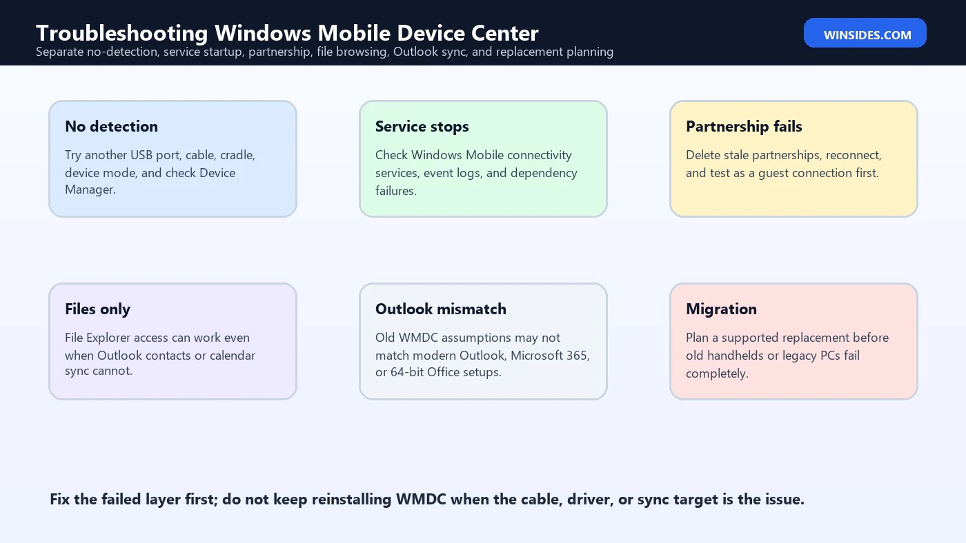 Windows Mobile Device Center troubleshooting map