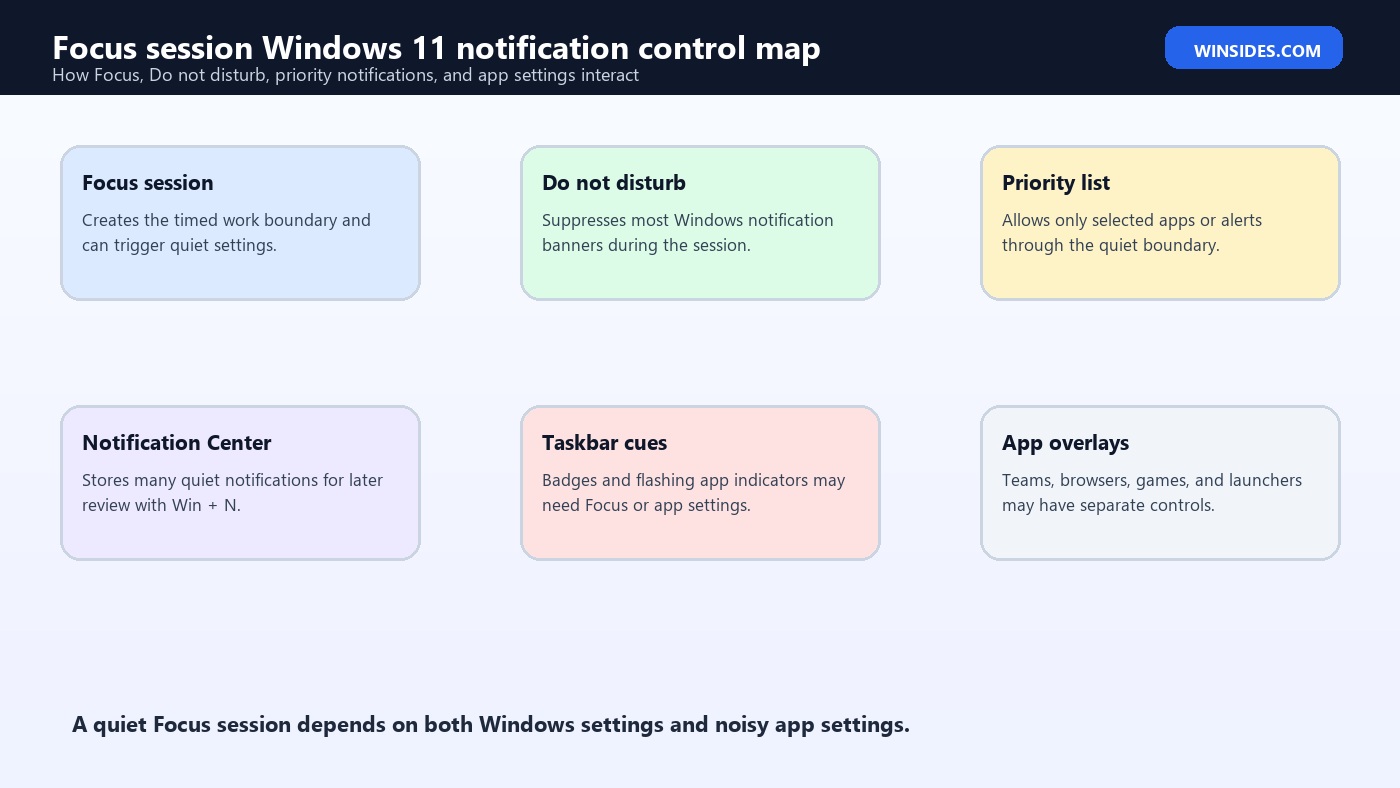 Focus session Windows 11 notification control map