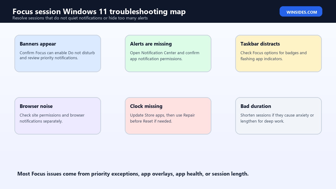 Focus session Windows 11 troubleshooting map