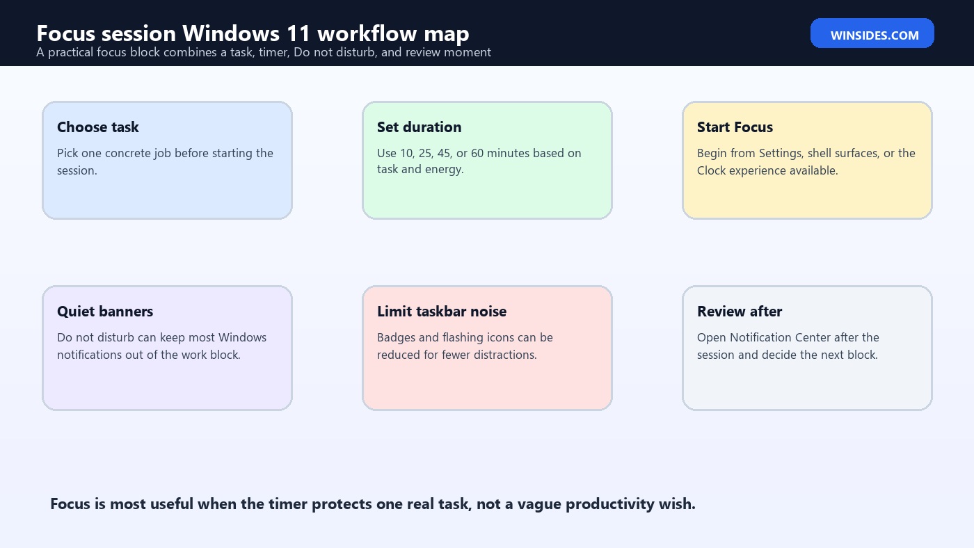 Focus session Windows 11 workflow map